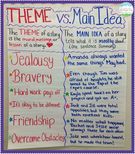 Theme Vs Main Idea., Teacher Idea