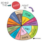 Behind Anger. Free Social Emotional Learning Poster. School Counseling Decor.