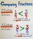 Comparing Fractions Anchor Chart.